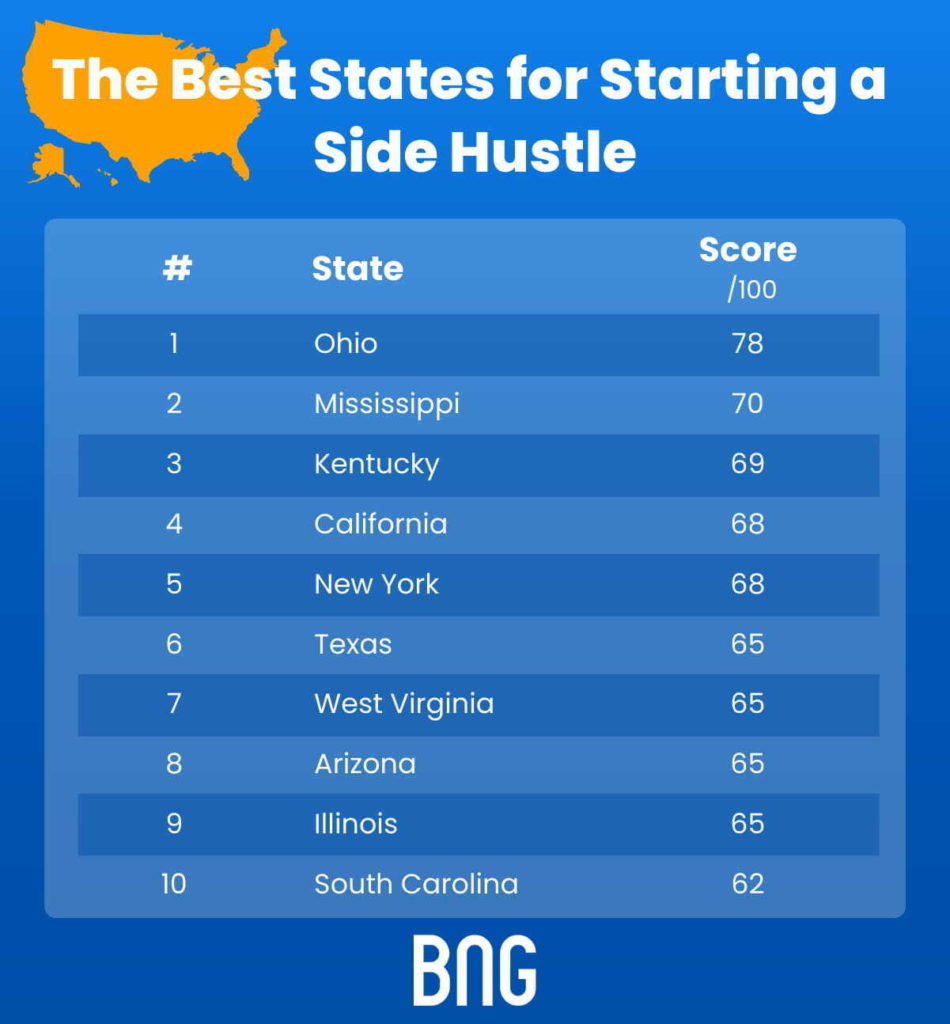 States for side hustle