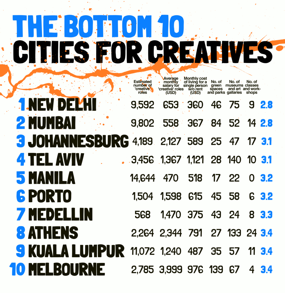 The Least Ideal City for Creatives