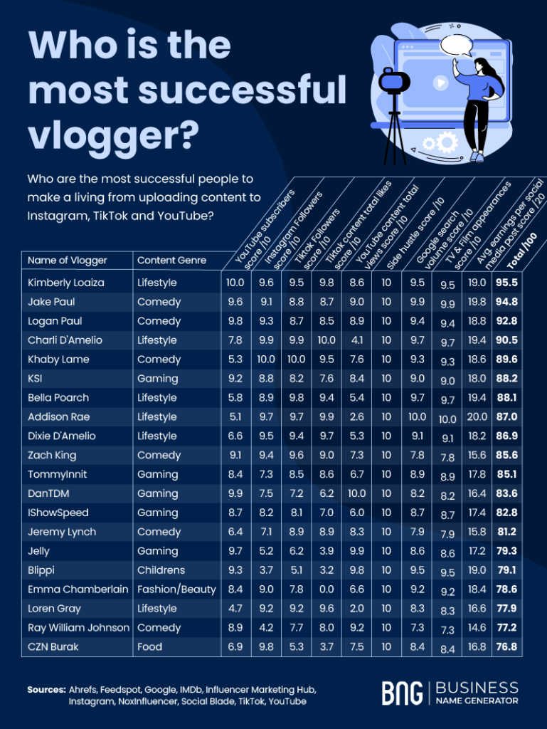 Table showing the most successful vloggers