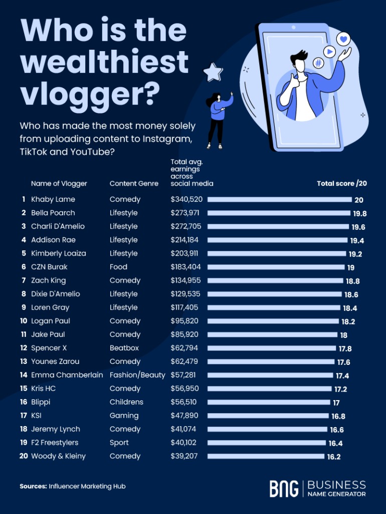 Who is the Wealthiest Vlogger?