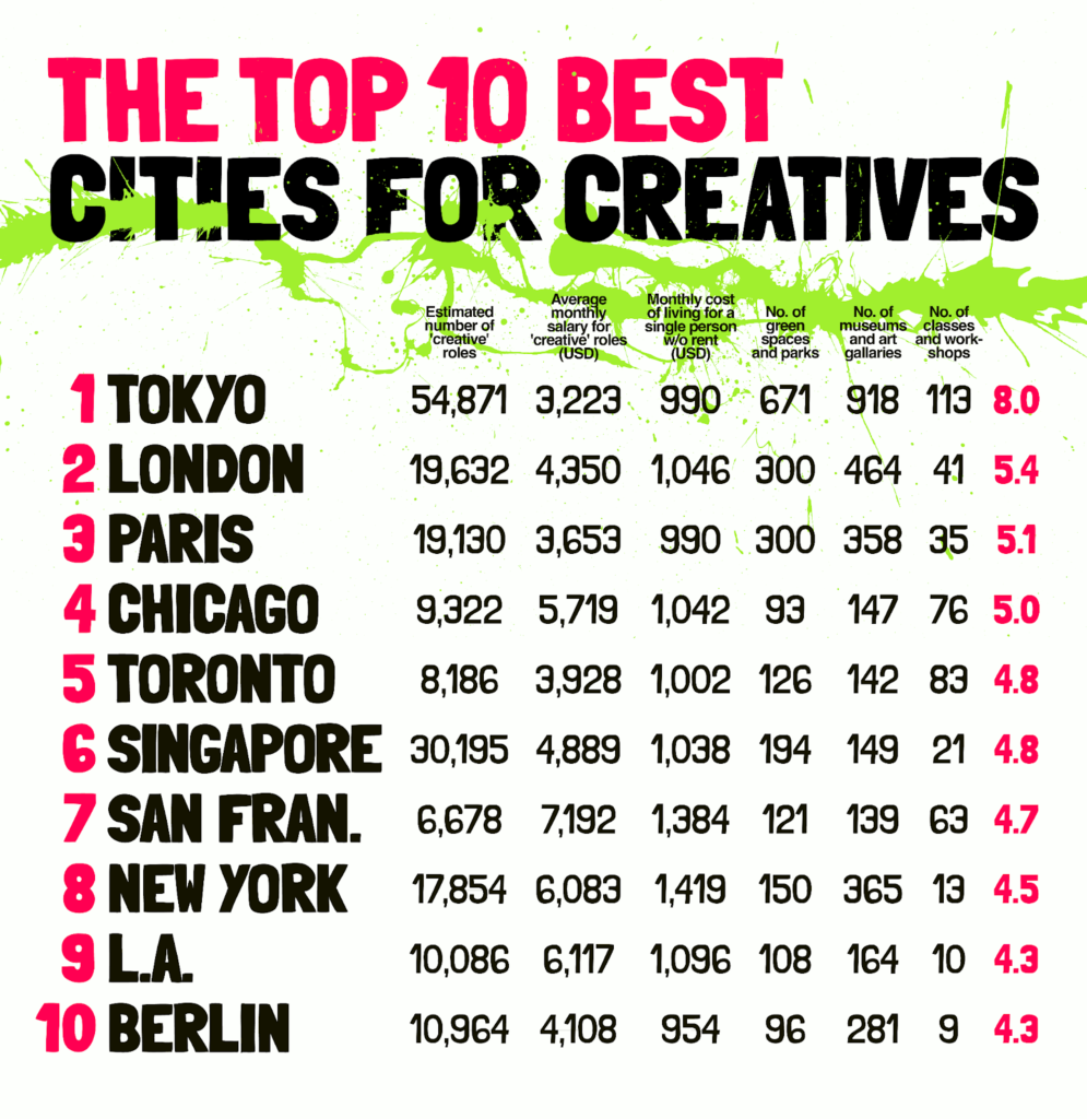 Top Cities for Creatives