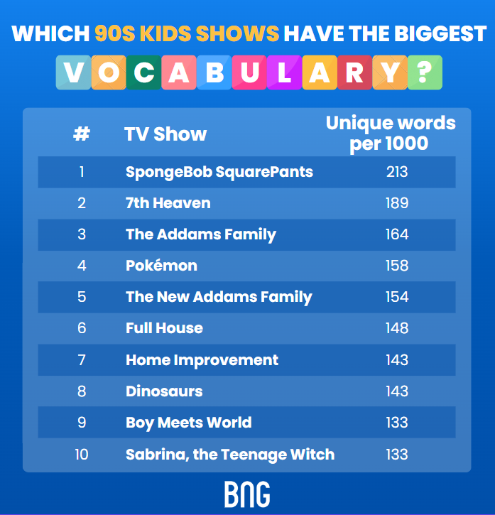 Wordiest 90s Kids' TV Shows