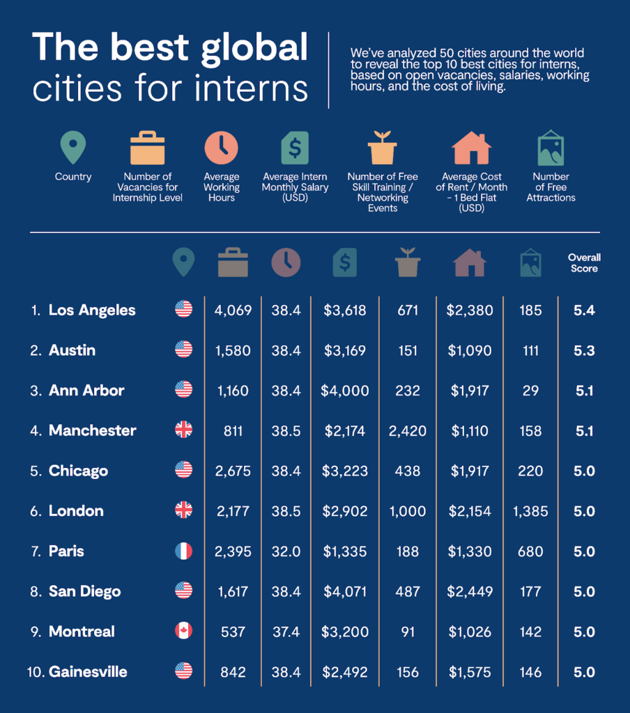 List of the best global cities for interns