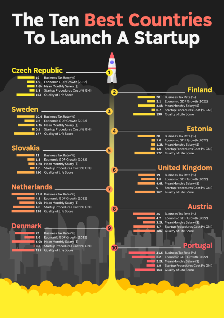 best countries to launch a startup