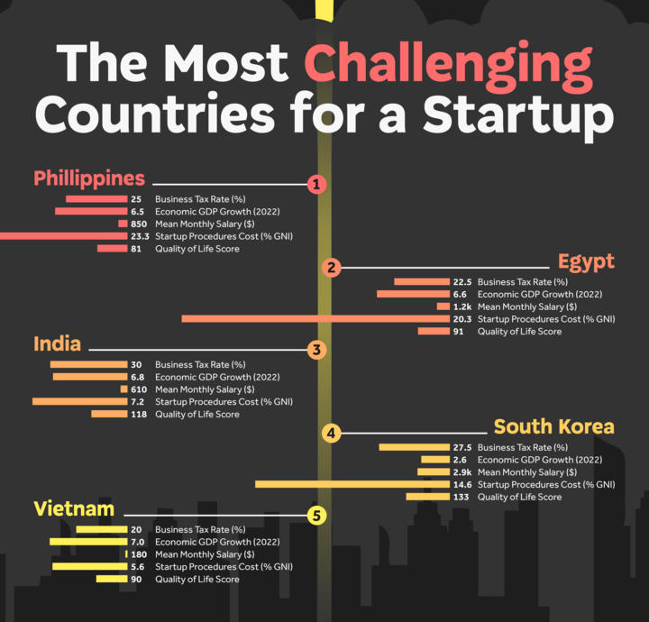 Most Challenging Countries for a Startup
