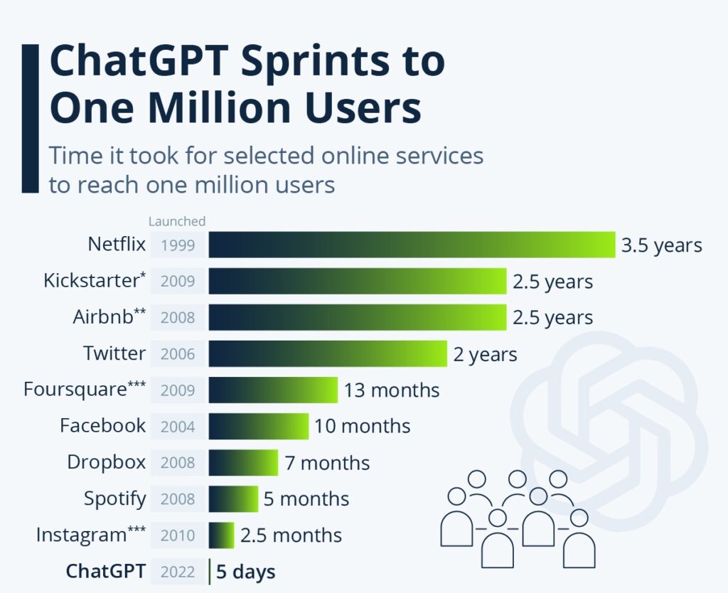 ChatGPT user growth