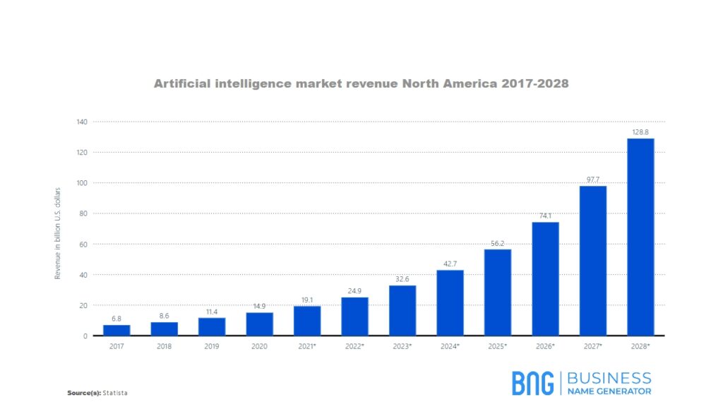 Artificial Intelligence Revenue Comparisons