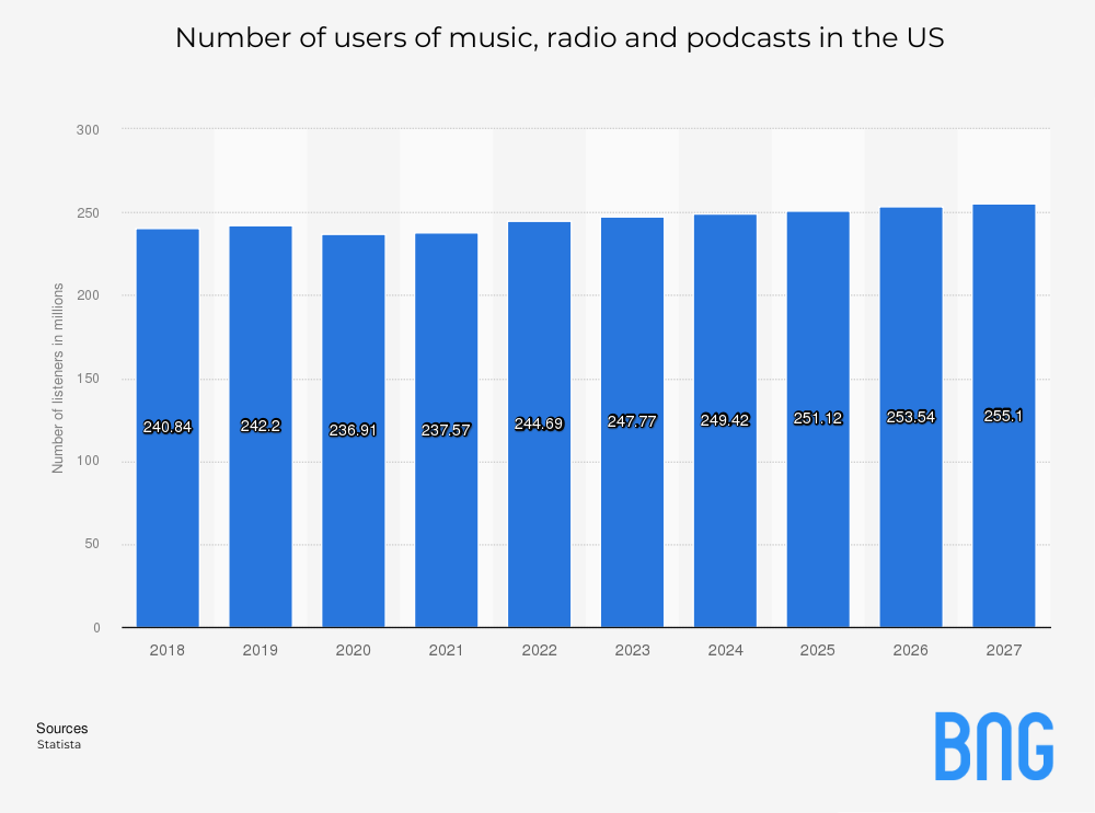 No of users of podcast