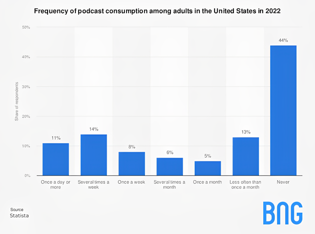 Frequency of Podcast consumption among adults in the United States in 2022