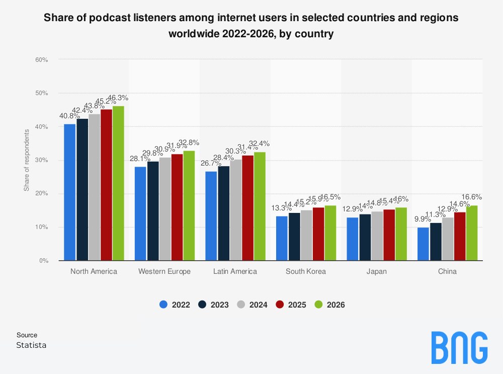 share of podcast listeners