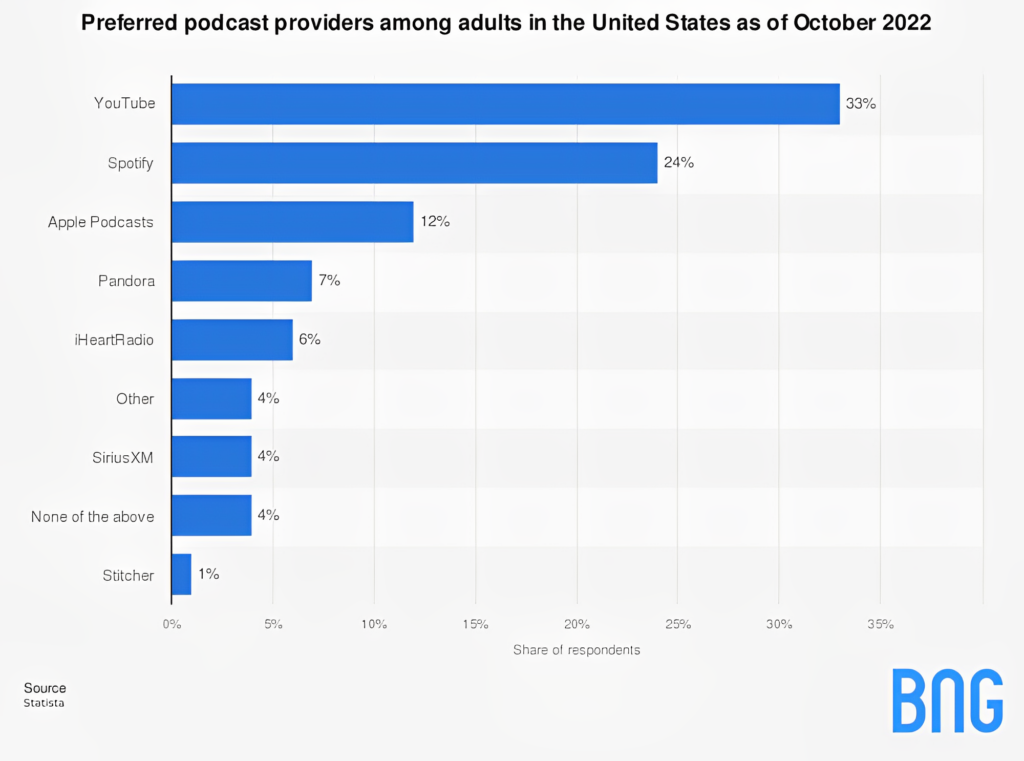 preferred podcast providers among adults