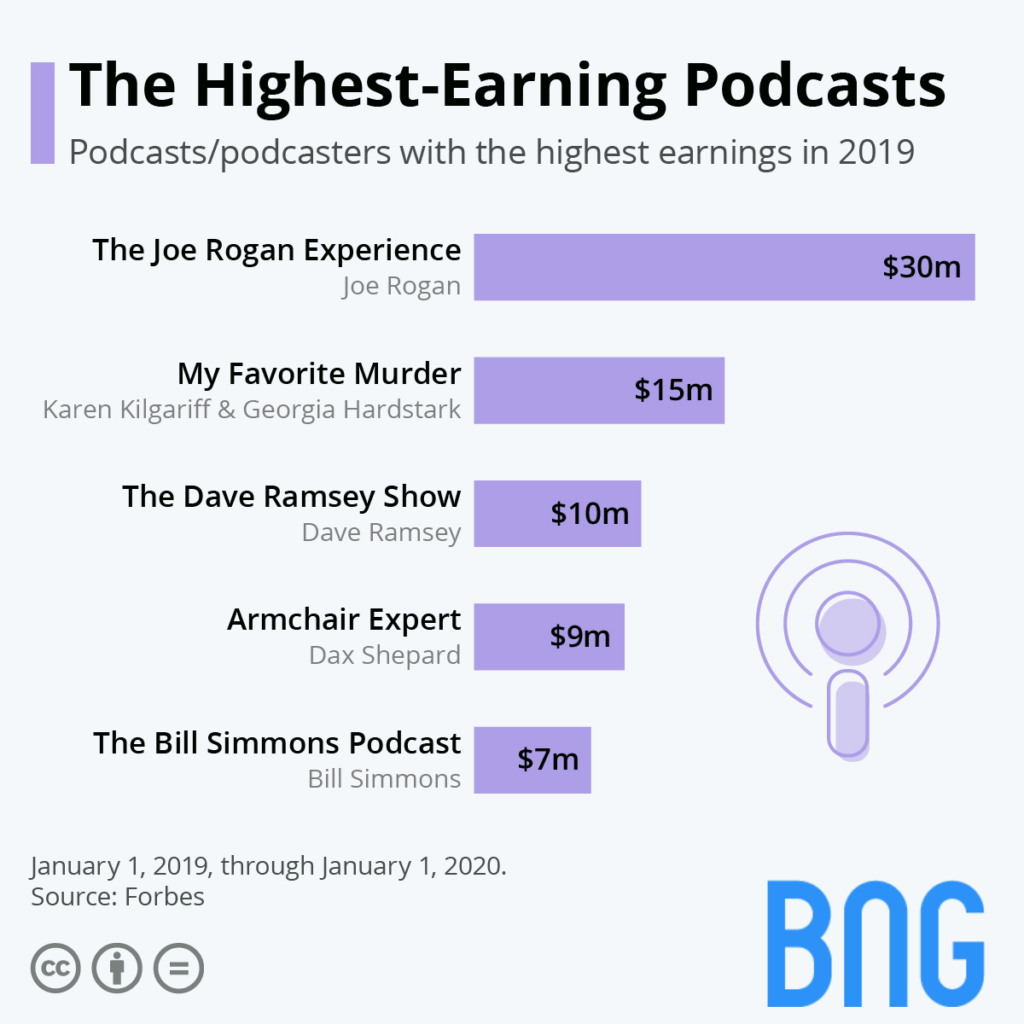 the highest earning podcasts in 2019