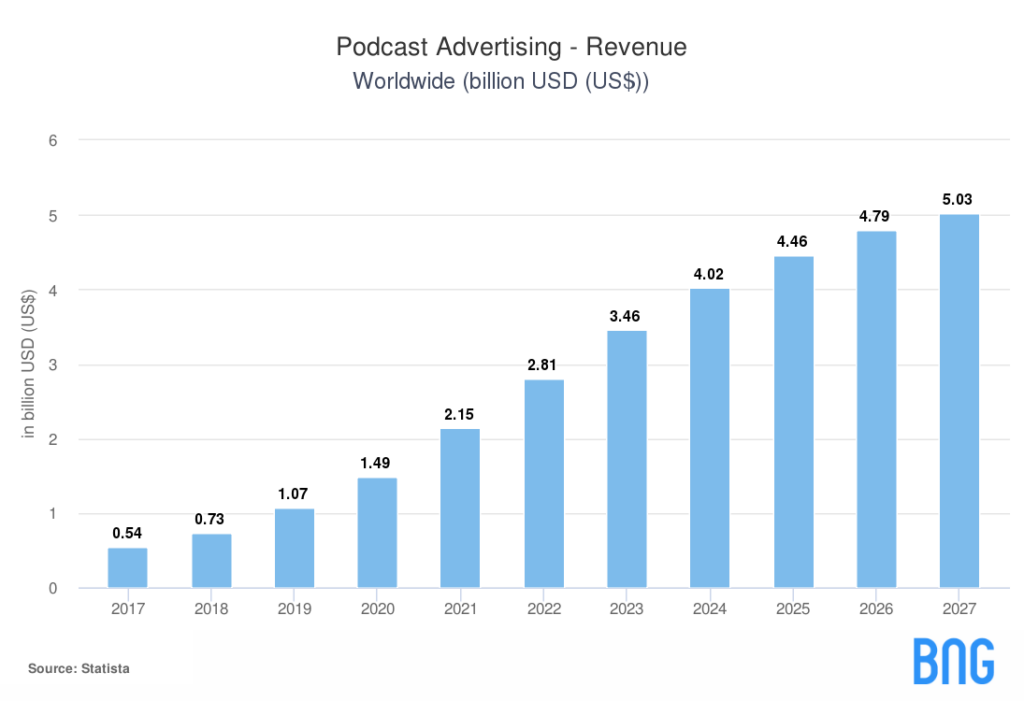podcast advertising revenue