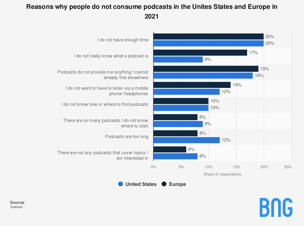 reasons why people do not consume podcasts