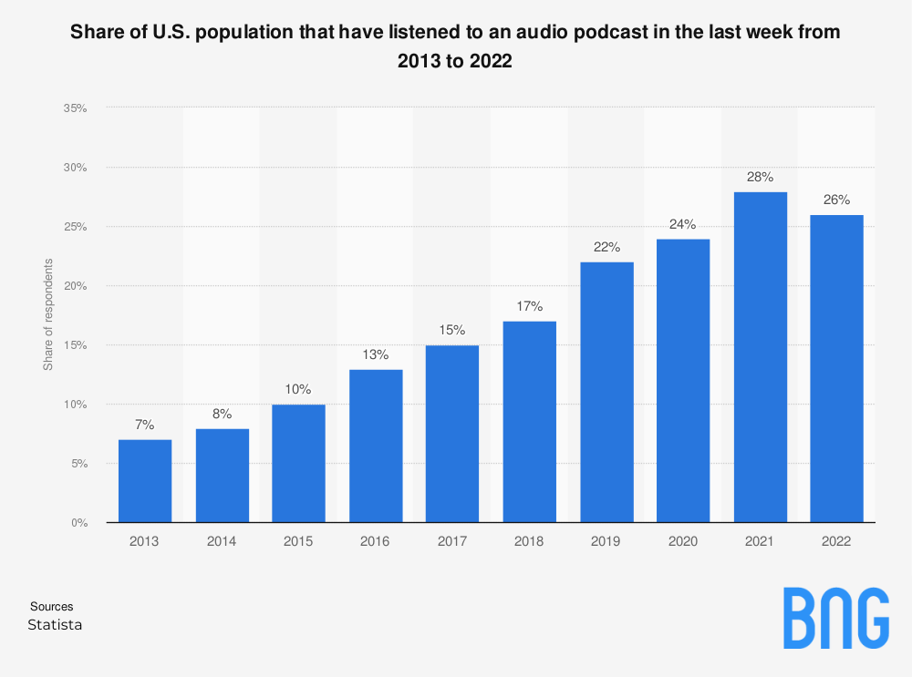 US population listening to an audio podcast