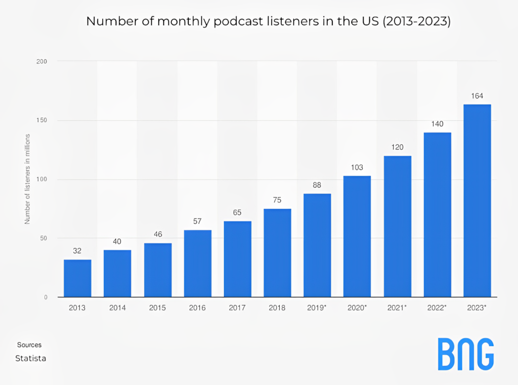 monthly podcast listeners in the US