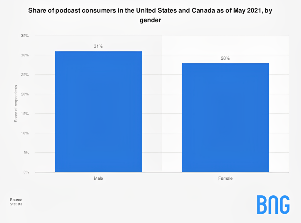 podcast consumers in the US and Canada