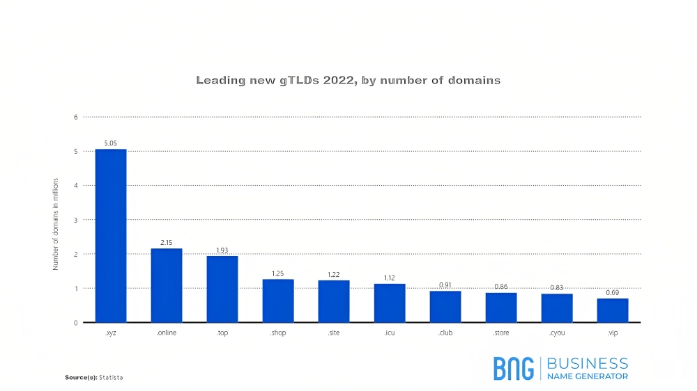 Leading new gTLDs by number of domains