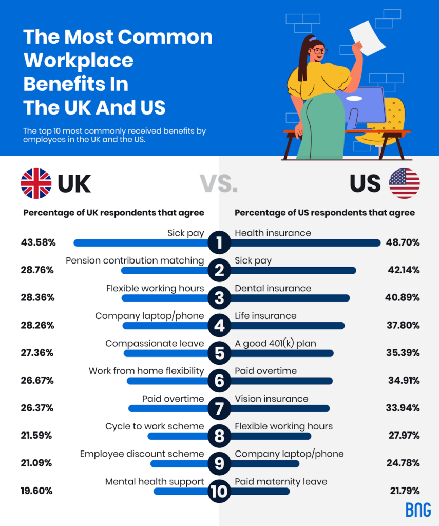 workplace benefits in the UK and US