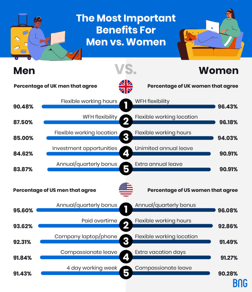 benefits for men vs. women