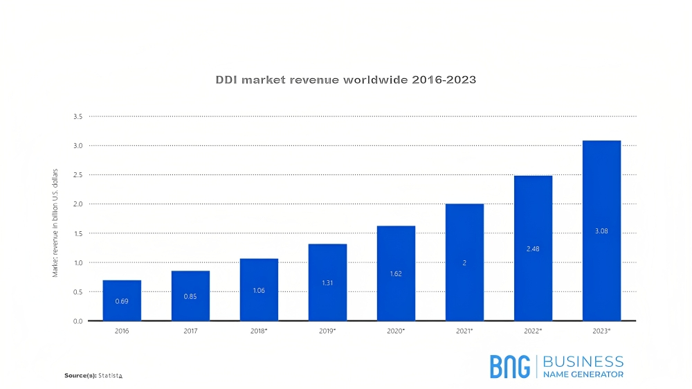 DDI market revenue worldwide