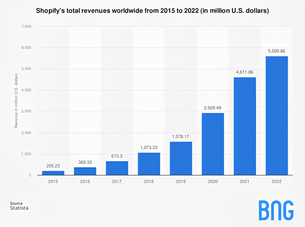 Shopify revenue