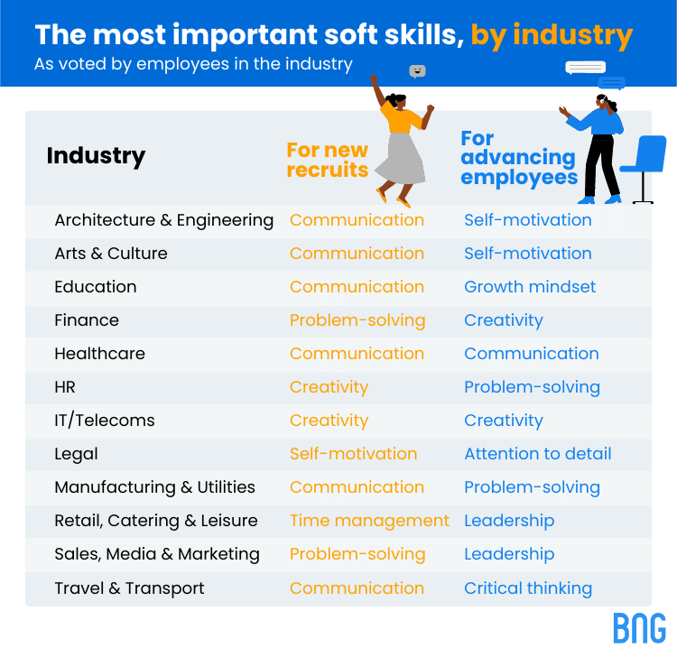 Top skills used by each industry 