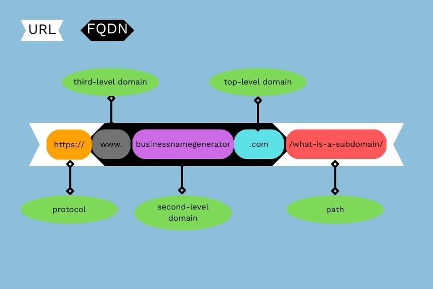 URL vs. FQDN visual