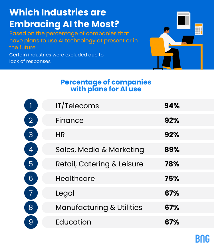 Which industries are embracing AI the most?