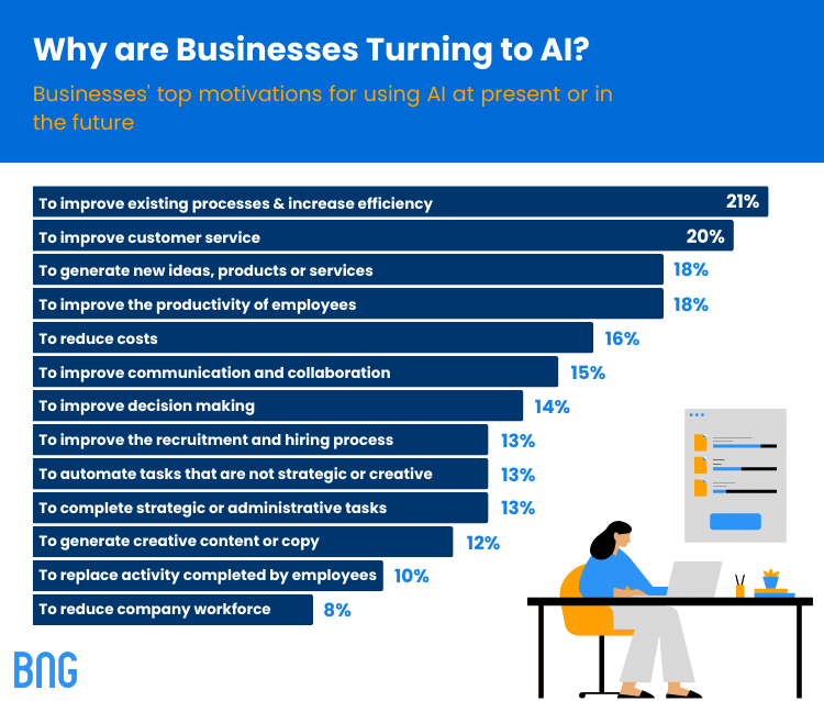 Why are businesses turning to AI?