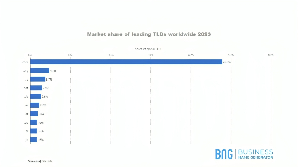 Market share of leading TLDs worldwide