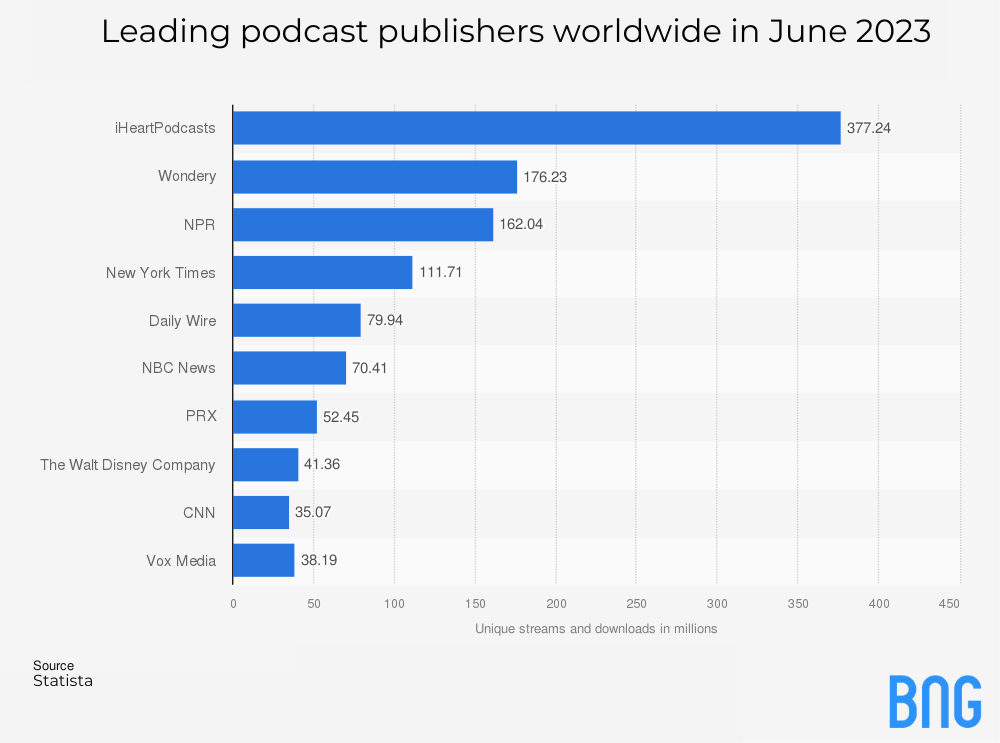 leading podcast publishers worldwide