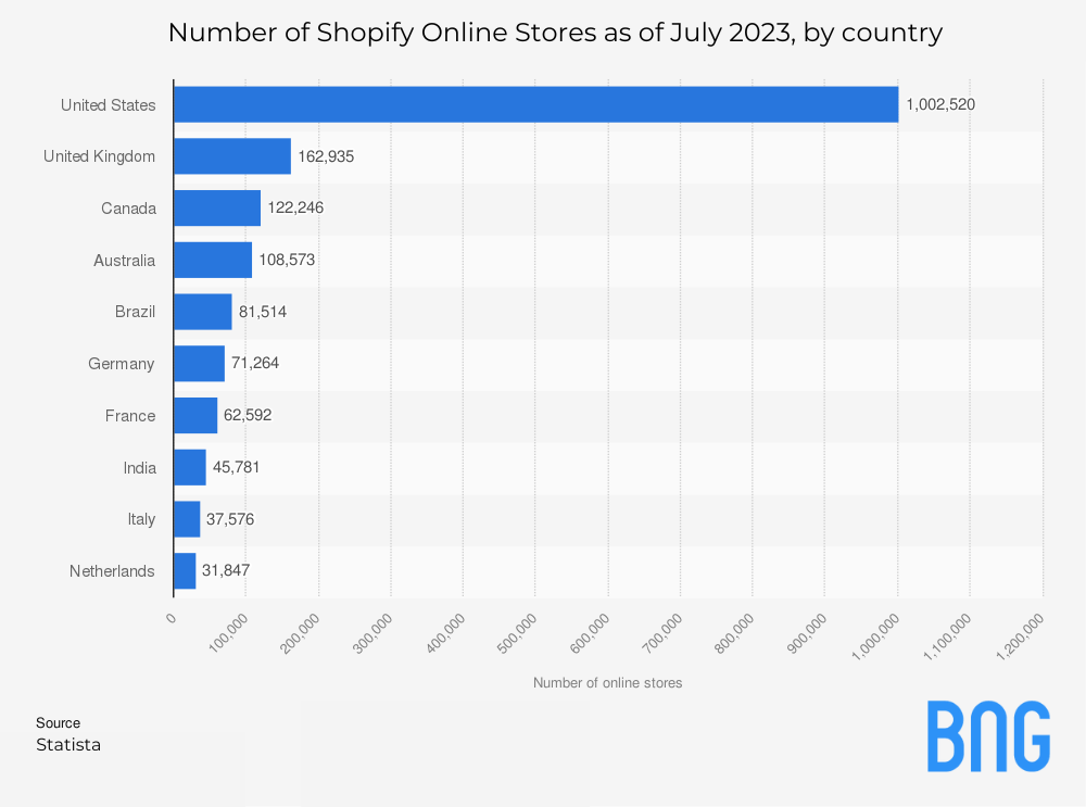 Number of Shopify Online Stores