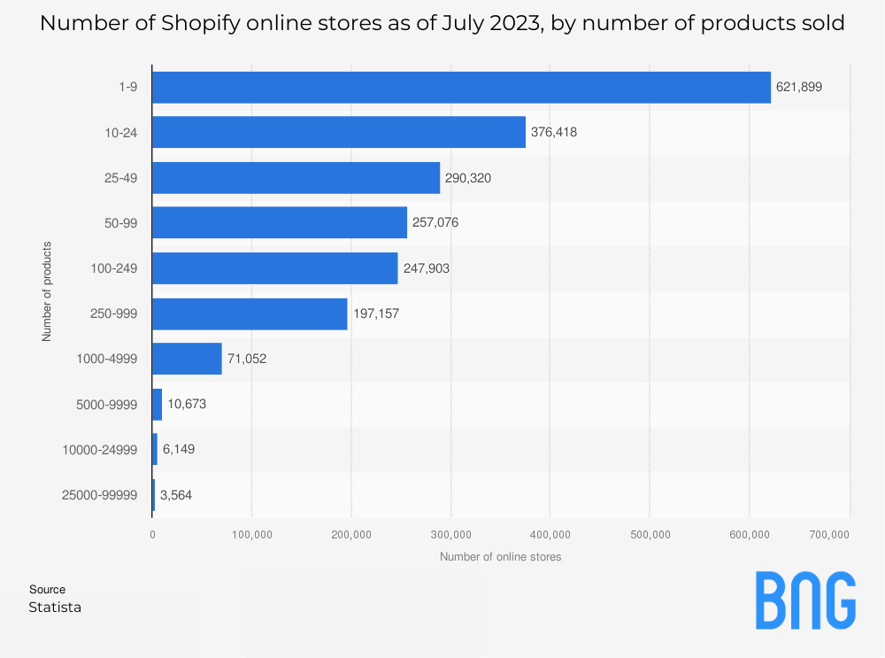 Number of Shopify online stores