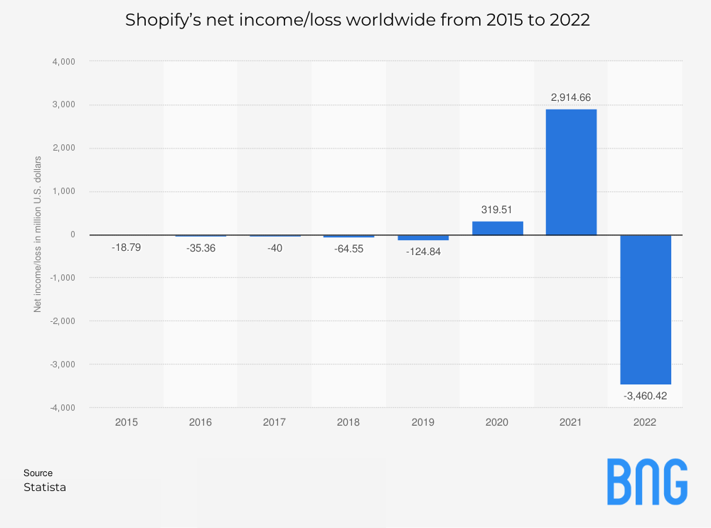 Shopify net income/loss