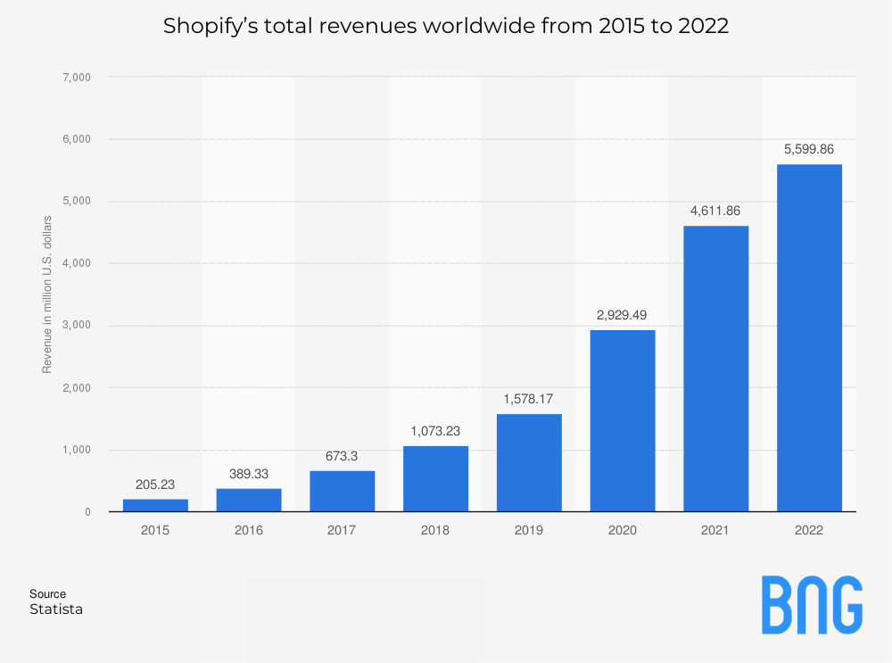 Shopify total revenues