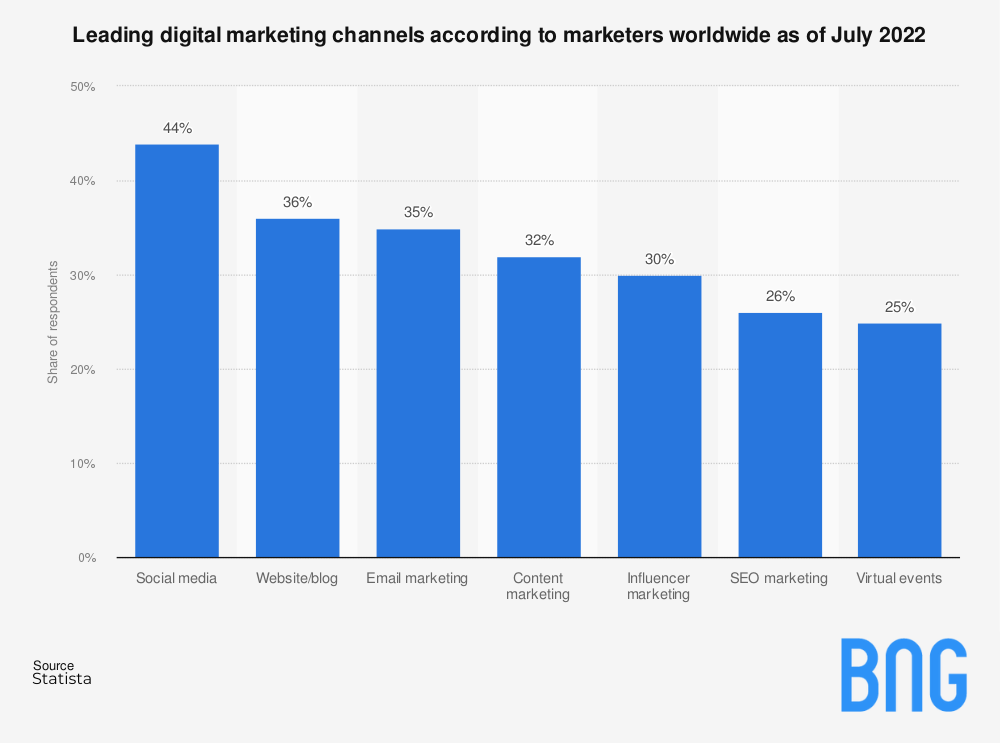 graph for leading digital marketing channels according to marketers worldwide as of July 2022
