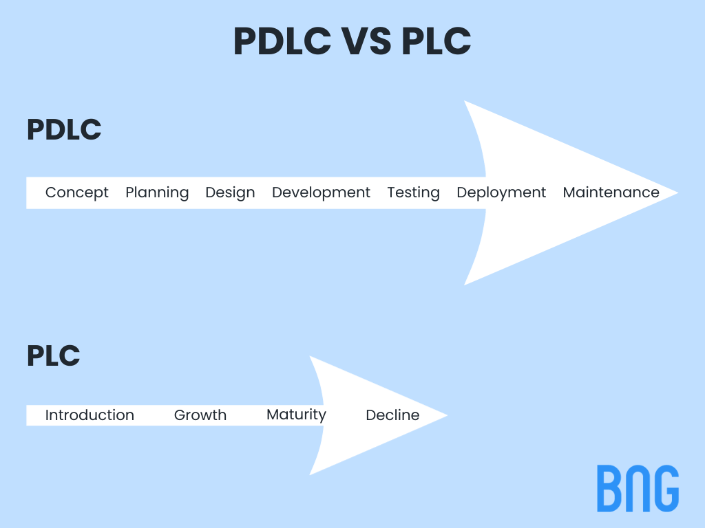 PDLC vs PLC