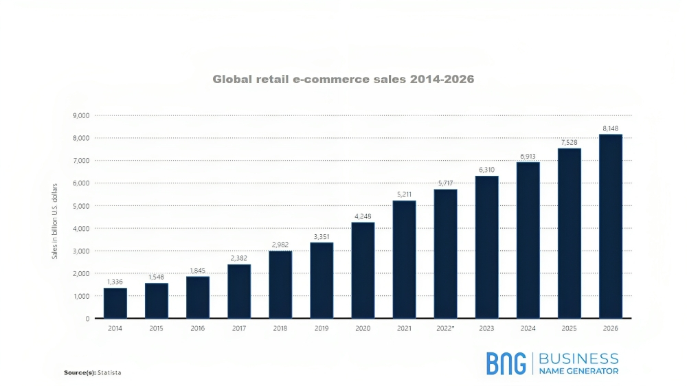 graph for global retail e-commerce sales 2014-2026