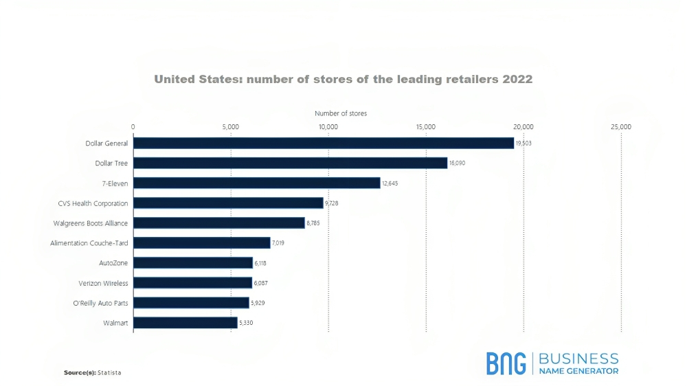 a graph for United States number of stores of the leading retailers 2022
