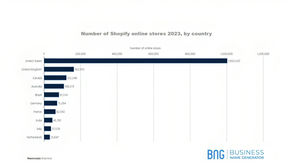 a graph of number of shopify online stores 2023, by country