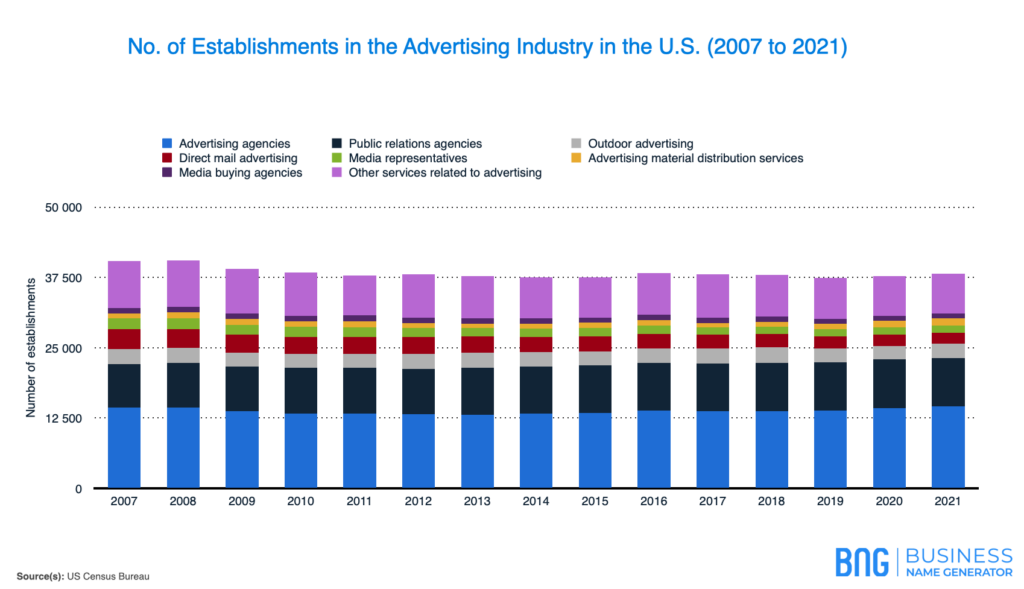 A Graph showing the No. of Establishments in the Advertising Industry in the U.S. from 2007 to 2021