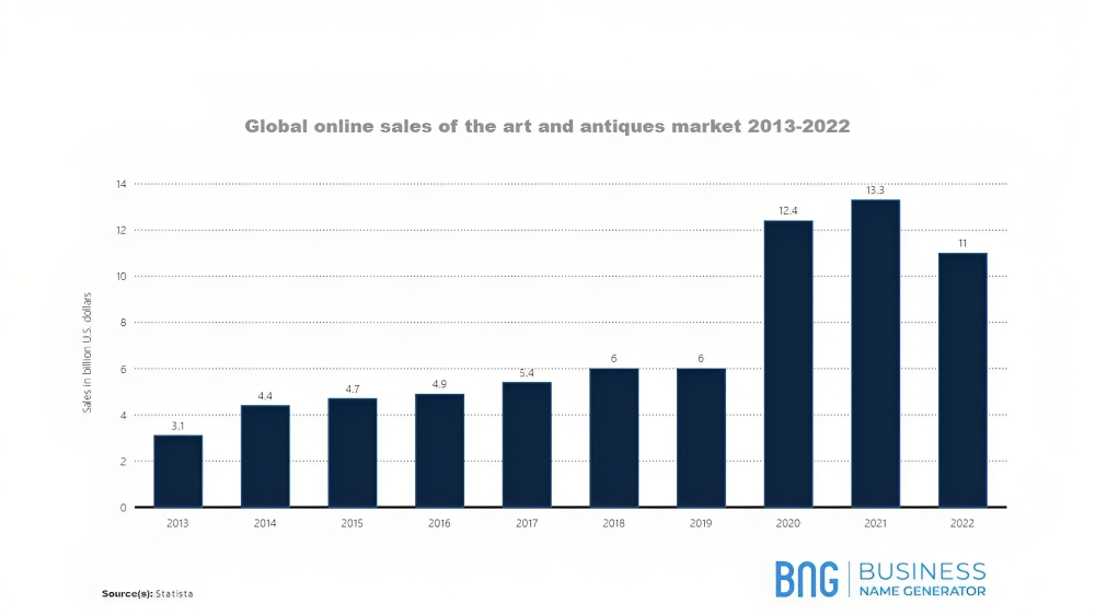 A graph of the Global online sales of the art and antiques market 2013 to 2022