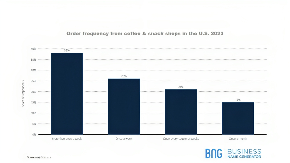A graph of Order frequency from coffee and snack shops in the U.S. 2023