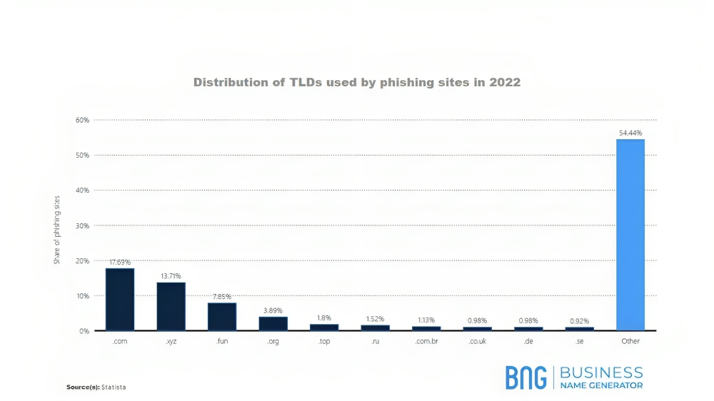 a graph of the Distribution of TLDs used by phishing sites in 2022