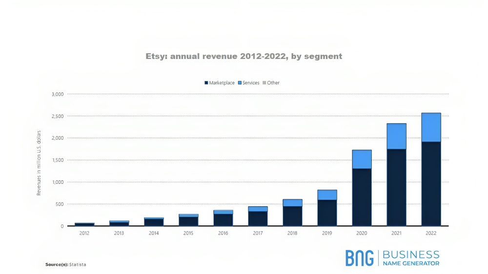 a graph showing Etsy! annual revenue 2012-2022, by segment