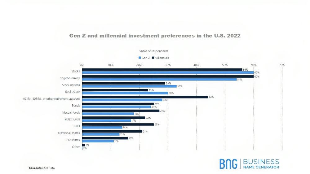 A Graph showing Gen Z and millennial investment preference in the U.S. 2022