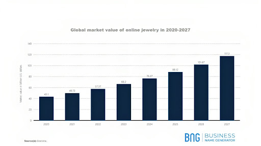 a graph of Global market value of online jewelry in 2020 to 2027