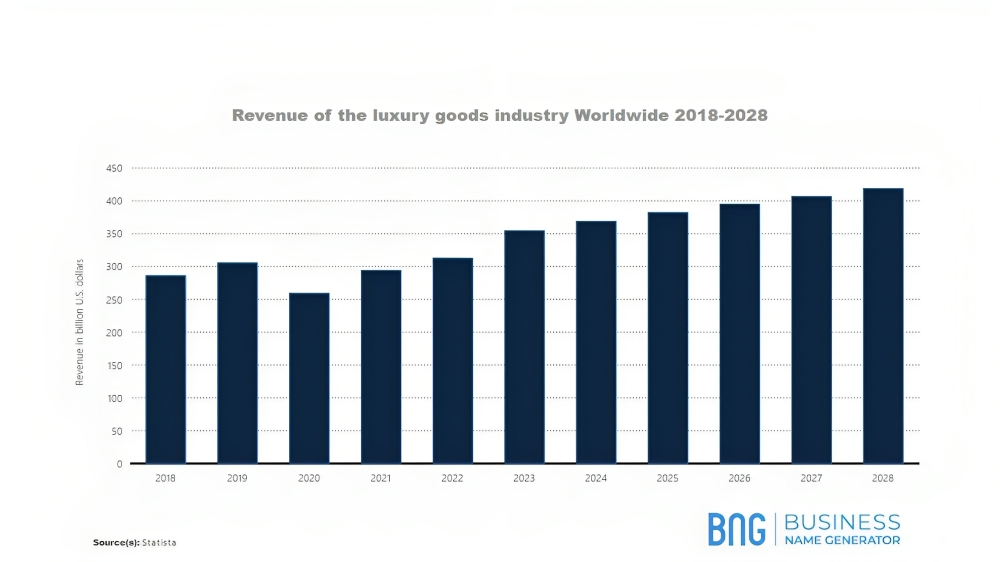 A Graph of Revenue of the luxury goods Industry Worldwide 2018 to 2028