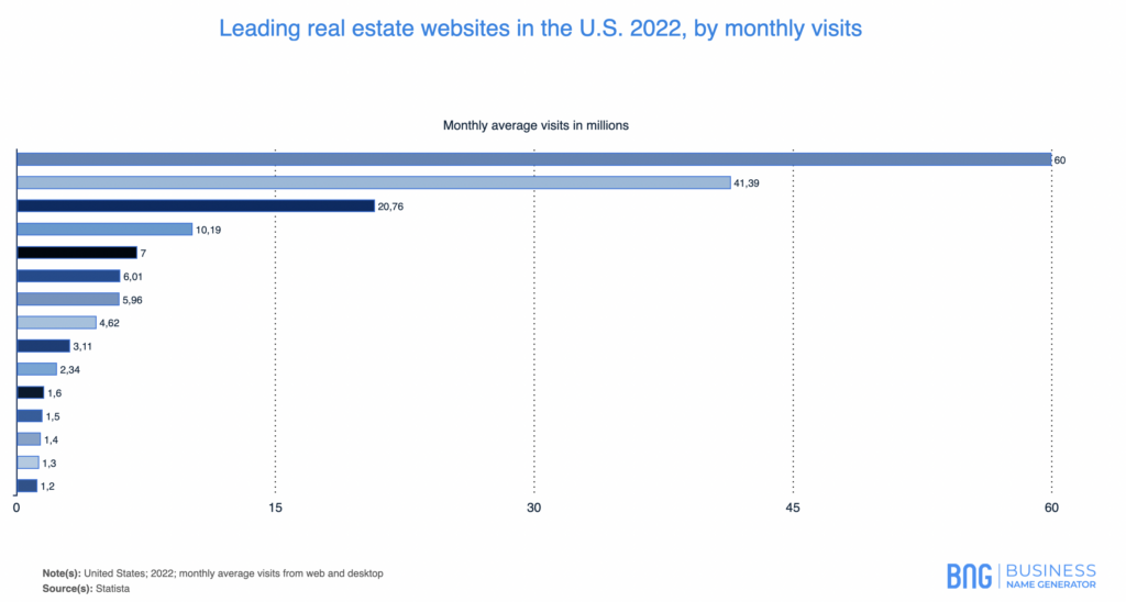 A graph of Leading real estate websites in the U.S. 2022, by monthly visits